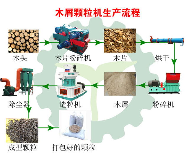 木屑榴莲视频成人官网生产流程图