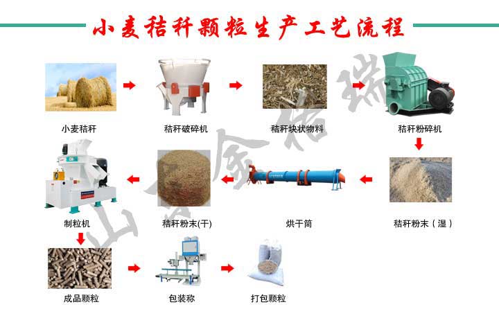 农作物秸秆经生物质榴莲视频成人官网生产线设备加工成生物质颗粒燃料，用于清洁取暖
