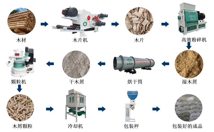 生物质榴莲视频成人官网加工颗粒燃料的过程