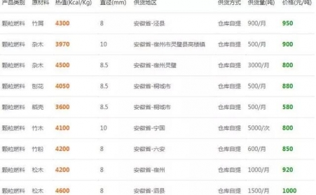 下雪了降温了，木屑榴莲视频成人官网的生物质燃料多少钱一吨？6省最新报价出炉了
